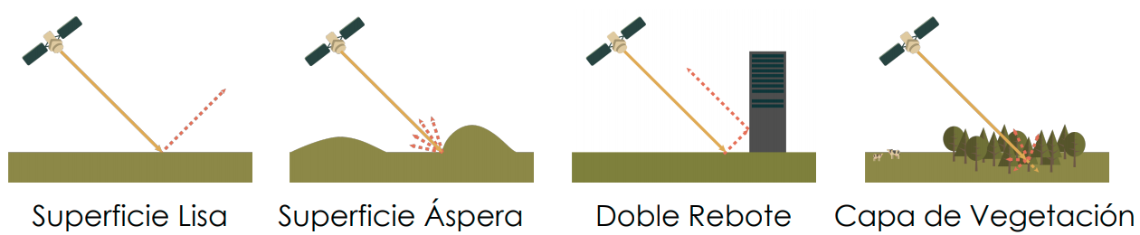 Mecanismo retrodispersión SAR