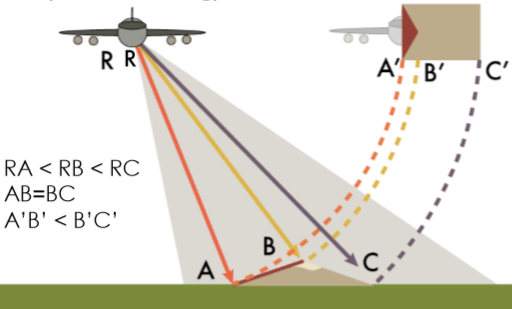Desplazamiento de estructuras en imágenes SAR